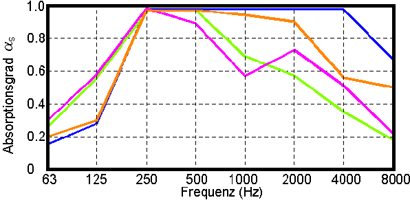 Adsorptionsdiagramm Minisorber