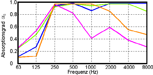Adsorptionsdiagramm Minisorber-F
